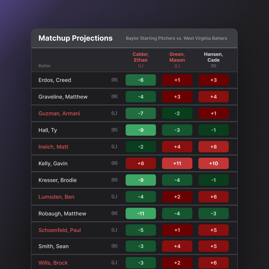 Pitcher vs Batter Matchups