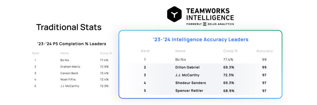 Traditional Stats vs. Teamworks Intelligence