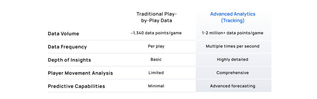 Traditional play-by-play data vs. advanced analytics (tracking) data